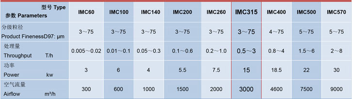 IMC315臥式單轉子超微（wēi）氣流分級機（jī）參（cān）數