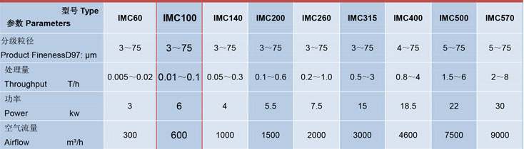 世納IMC100氣流（liú）分級機技術參數