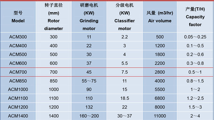 ACM係列（liè）機械粉碎機電機功率