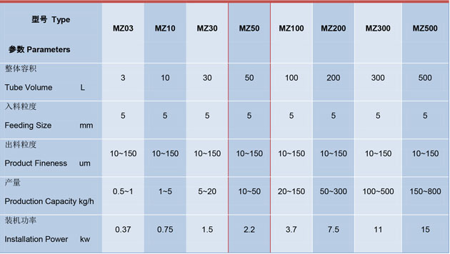 MZ係列振動粉碎機技術參（cān）數