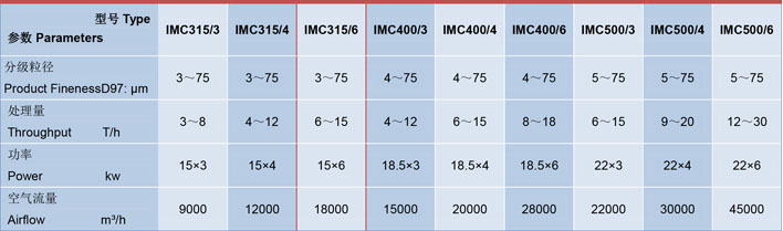 IMC315/6氣流分級機（jī）技術參數