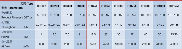 ITC450氣流分級機設（shè）備選型參數圖