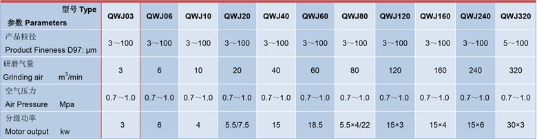 小型氣流粉（fěn）碎機技術參數